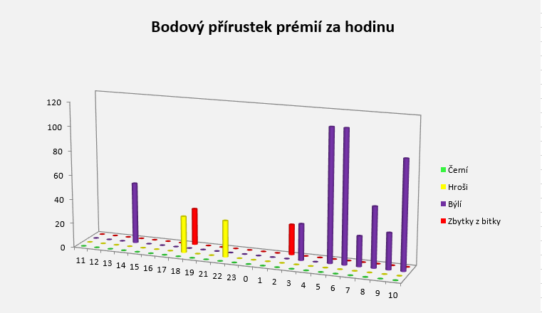 Bodový vývoj detailní